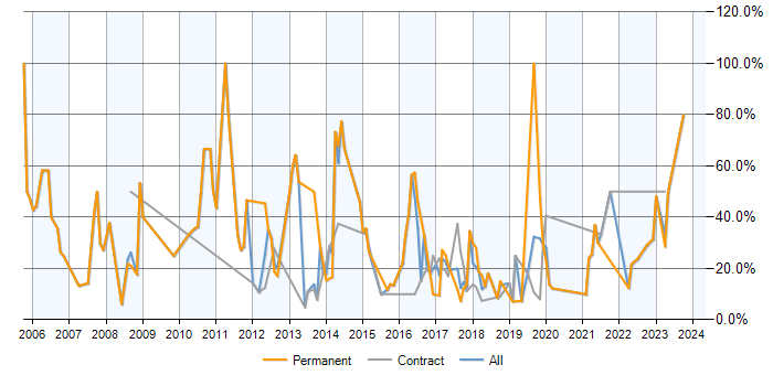 Job vacancy trend for SQL in Hove
