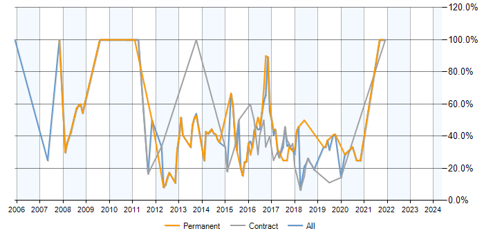 Job vacancy trend for SQL in Kidlington