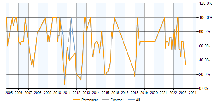 Job vacancy trend for SQL in Leighton Buzzard