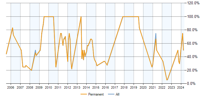 Job vacancy trend for SQL in Lutterworth