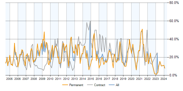 Job vacancy trend for SQL in Maidstone