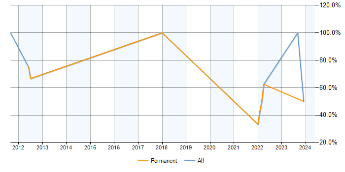 Job vacancy trend for SQL in Maldon