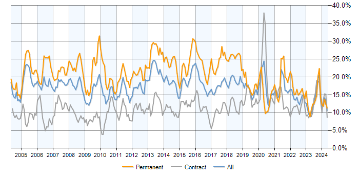 Job vacancy trend for SQL in Milton Keynes