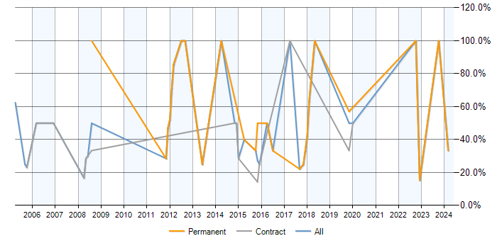 Job vacancy trend for SQL in Motherwell