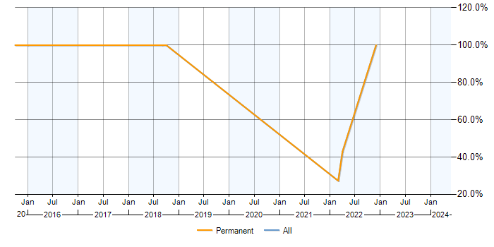 Job vacancy trend for SQL in Northolt