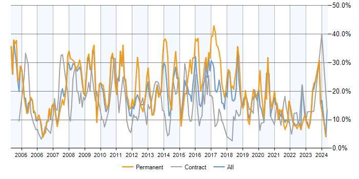 Job vacancy trend for SQL in Preston