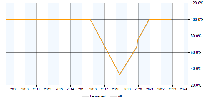 Job vacancy trend for SQL in Queensferry
