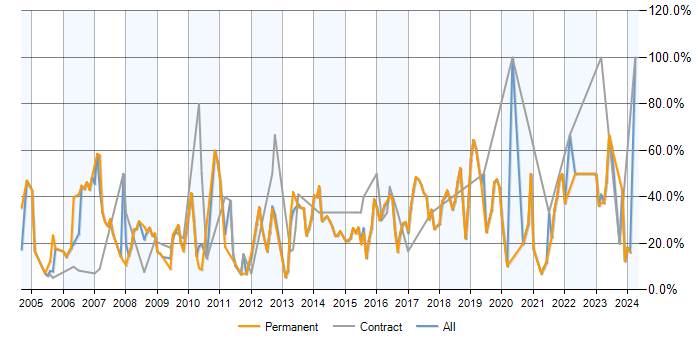 Job vacancy trend for SQL in Redditch
