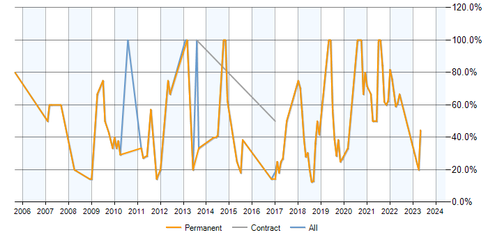 Job vacancy trend for SQL in Ringwood