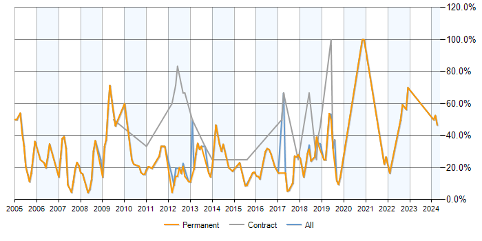 Job vacancy trend for SQL in Rochdale