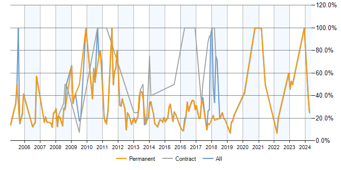 Job vacancy trend for SQL in Surbiton