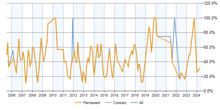 Job vacancy trend for SQL in Wallingford