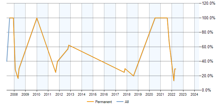 Job vacancy trend for SQL in Wallington