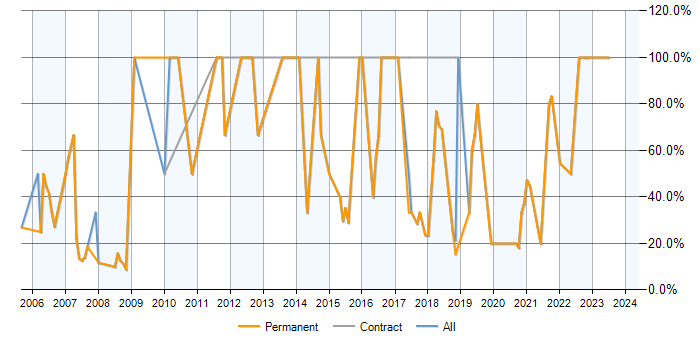 Job vacancy trend for SQL in Waterlooville