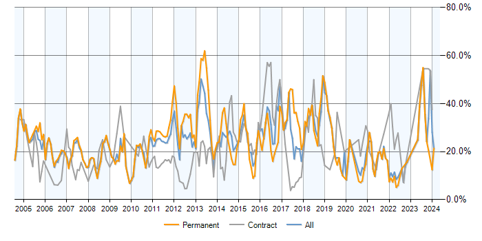 Job vacancy trend for SQL in West Lothian
