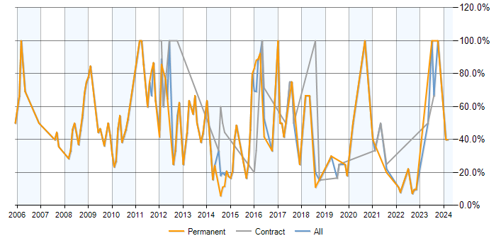 Job vacancy trend for SQL in Wrexham