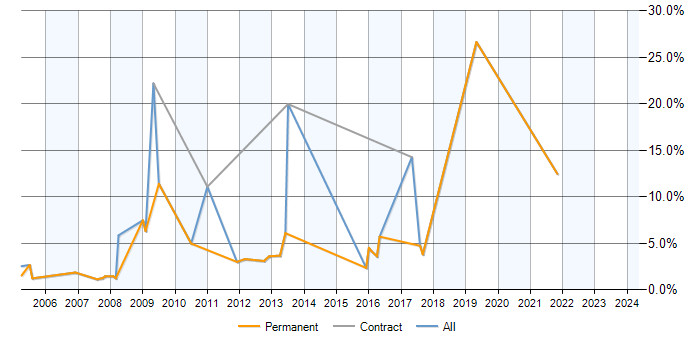 Job vacancy trend for SQL Analyst in Aylesbury
