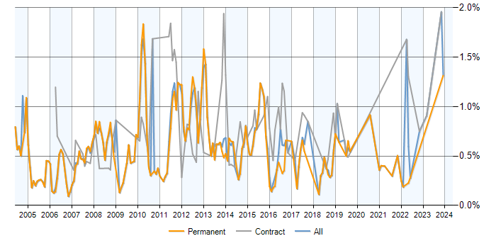 Job vacancy trend for SQL Analyst in Cambridgeshire