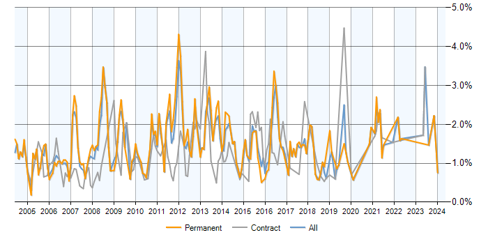 Job vacancy trend for SQL Analyst in Essex