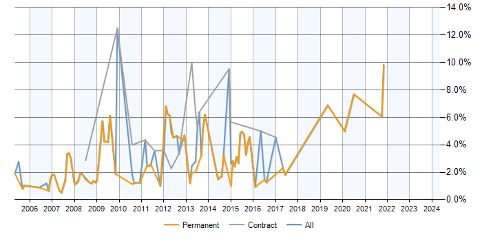 Job vacancy trend for SQL Analyst in Hemel Hempstead
