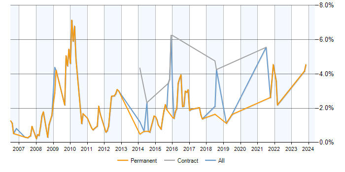 Job vacancy trend for SQL Analyst in York