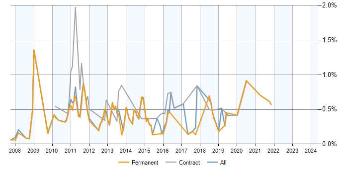 Job vacancy trend for SQL BI Developer in Cambridgeshire