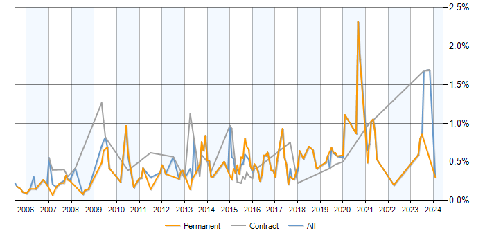 Job vacancy trend for SQL Data Analyst in Buckinghamshire