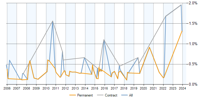 Job vacancy trend for SQL Data Analyst in Cambridgeshire