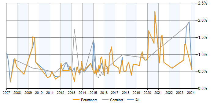 Job vacancy trend for SQL Data Analyst in Milton Keynes