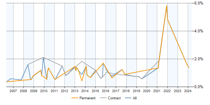 Job vacancy trend for SQL Data Analyst in Swindon