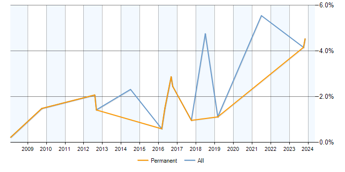 Job vacancy trend for SQL Data Analyst in York