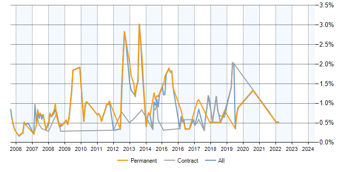 Job vacancy trend for SQL Database Developer in Milton Keynes