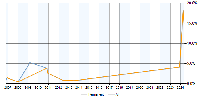 Job vacancy trend for SQL Database Developer in Newbury