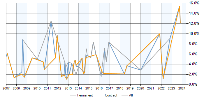 Job vacancy trend for SQL DBA in Bromley