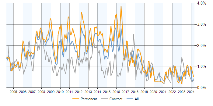 Job vacancy trend for SQL Developer in Berkshire
