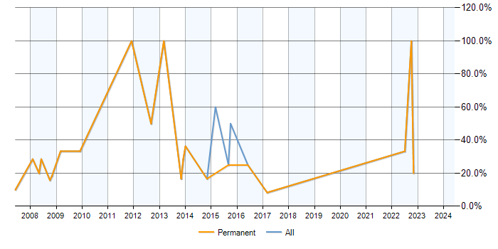 Job vacancy trend for SQL Developer in Ellesmere Port