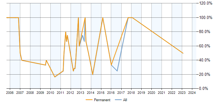 Job vacancy trend for SQL Developer in the Scottish Borders
