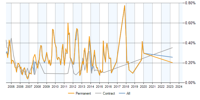 Job vacancy trend for SQL Programmer in Berkshire