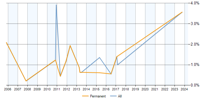 Job vacancy trend for SQL Reporting Analyst in Basingstoke