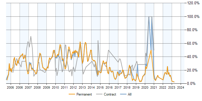 Job vacancy trend for SQL Server in Abingdon