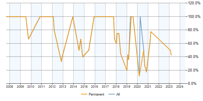 Job vacancy trend for SQL Server in Accrington