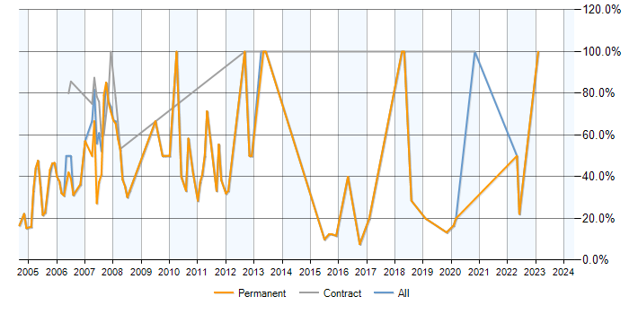 Job vacancy trend for SQL Server in Alton