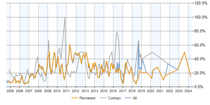 Job vacancy trend for SQL Server in Aylesbury