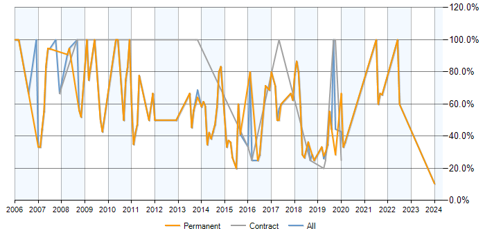 Job vacancy trend for SQL Server in Birkenhead