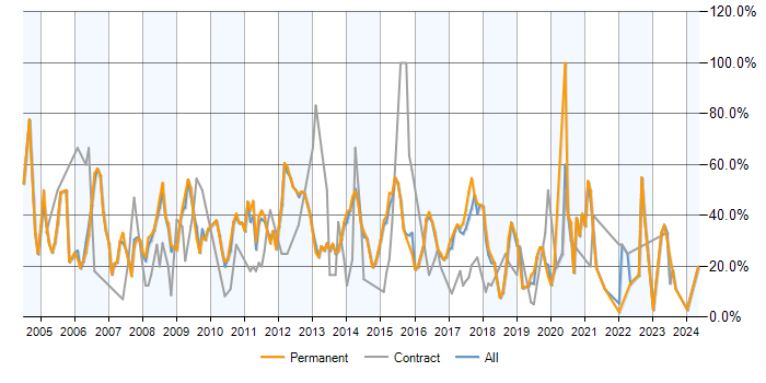 Job vacancy trend for SQL Server in Bolton