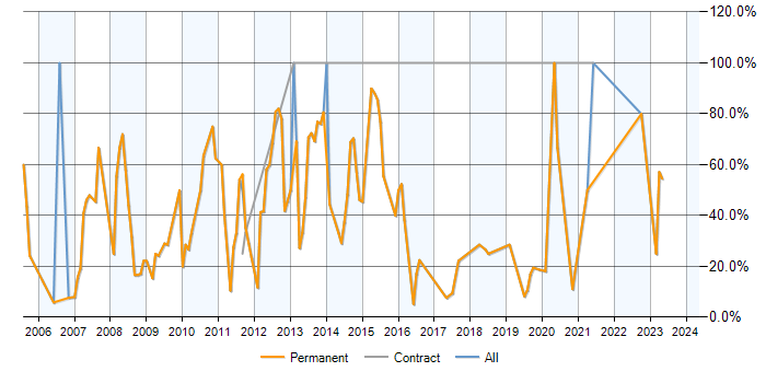 Job vacancy trend for SQL Server in Bromsgrove