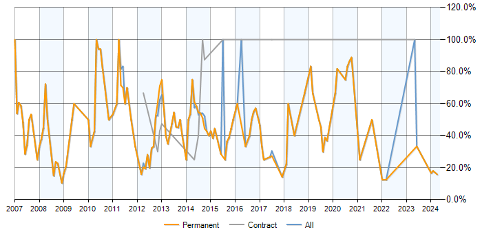 Job vacancy trend for SQL Server in Cannock