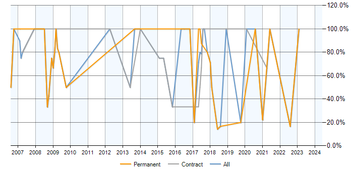 Job vacancy trend for SQL Server in Carmarthenshire
