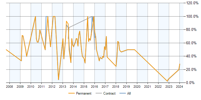 Job vacancy trend for SQL Server in Castleford
