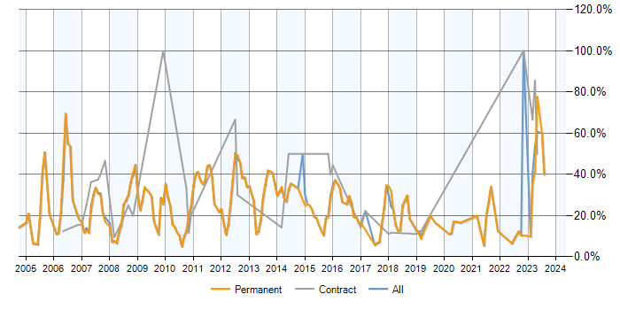 Job vacancy trend for SQL Server in Chertsey